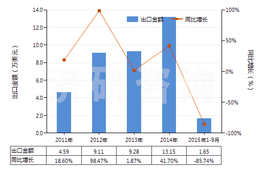 2011-2015年9月中國(guó)航空器用橡膠內(nèi)胎(HS40139010)出口總額及增速統(tǒng)計(jì)